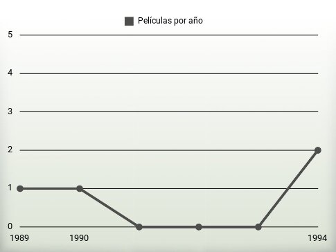 Películas por año