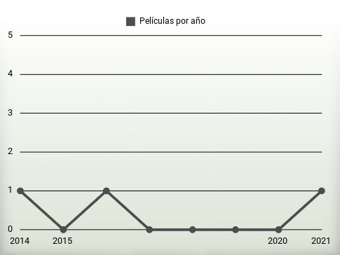 Películas por año