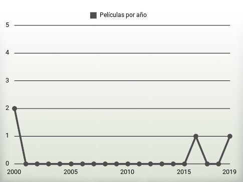 Películas por año