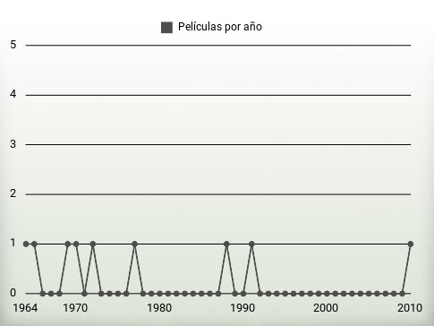 Películas por año