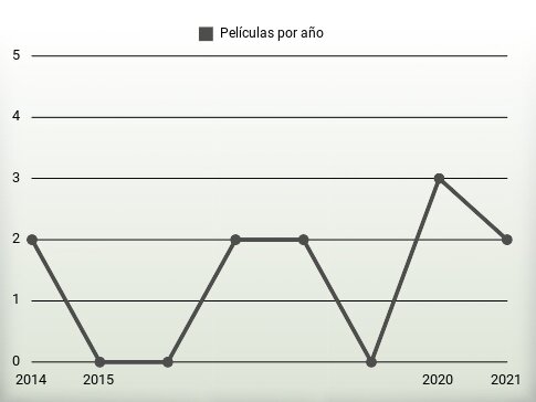 Películas por año