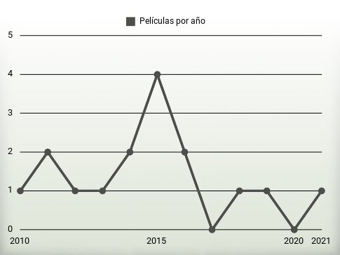 Películas por año