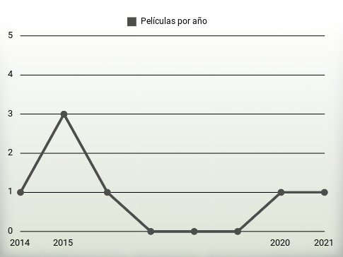 Películas por año