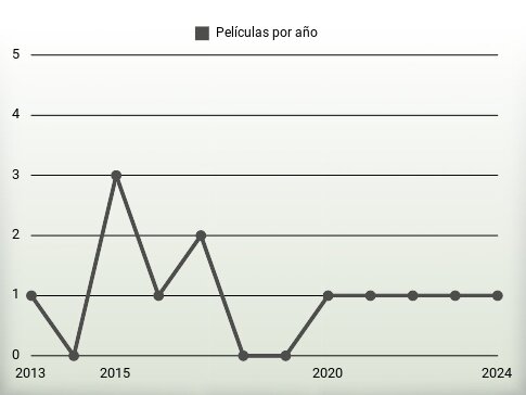 Películas por año