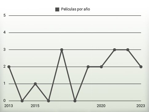 Películas por año