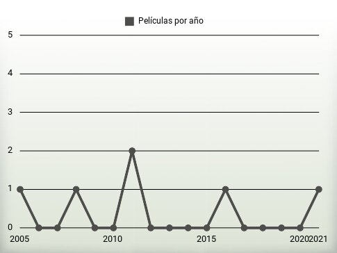 Películas por año