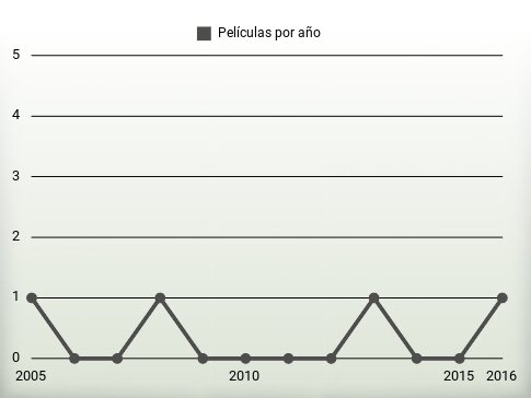 Películas por año