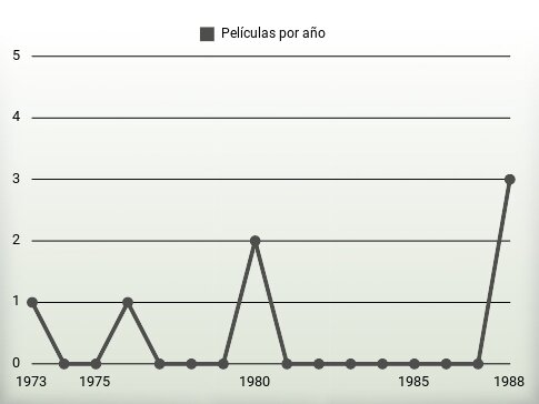 Películas por año