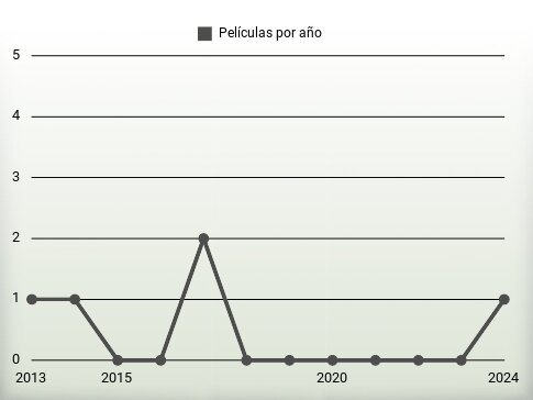 Películas por año