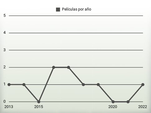 Películas por año