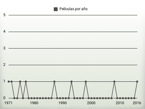 Películas por año