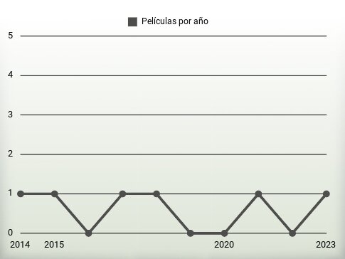 Películas por año