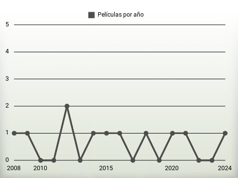 Películas por año