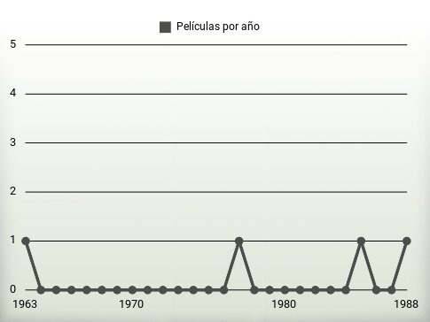 Películas por año