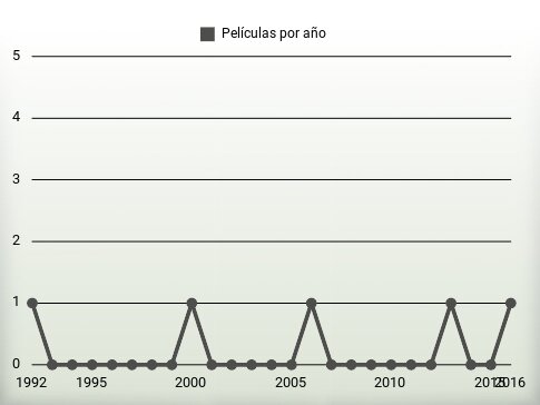 Películas por año