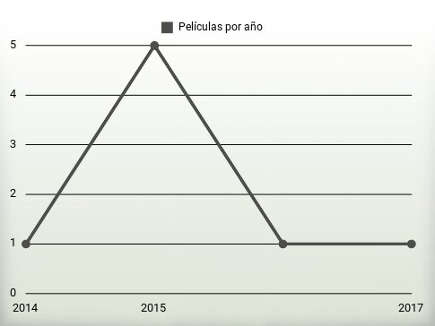 Películas por año