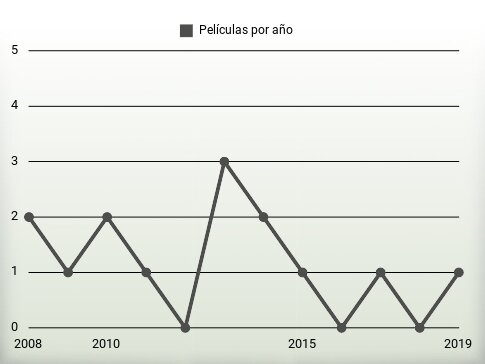 Películas por año