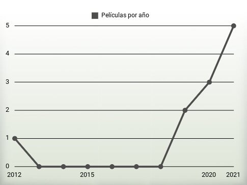 Películas por año