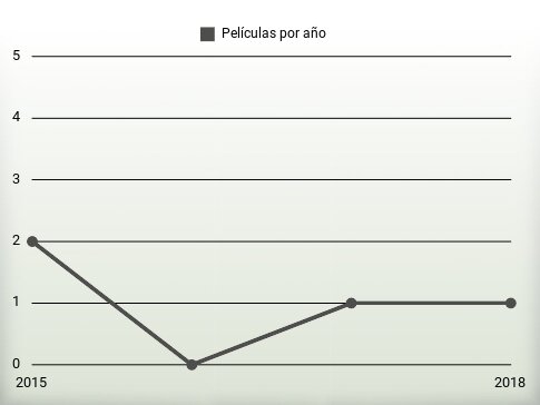 Películas por año