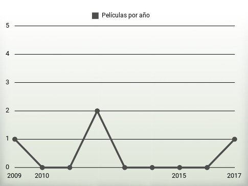 Películas por año