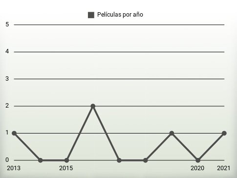 Películas por año