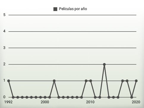 Películas por año