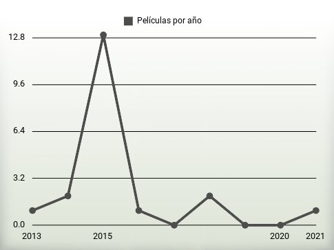 Películas por año