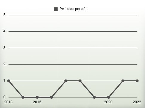 Películas por año