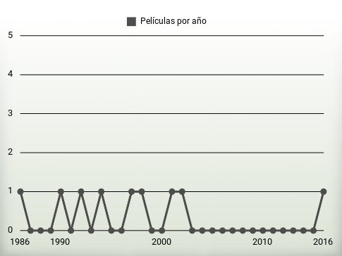 Películas por año