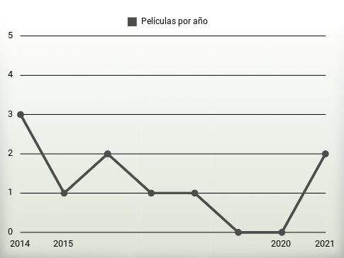 Películas por año