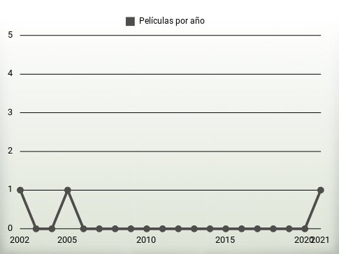 Películas por año