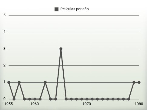 Películas por año