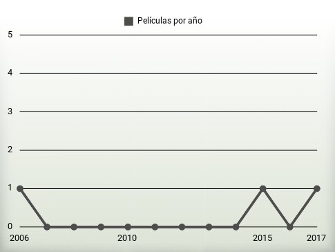 Películas por año