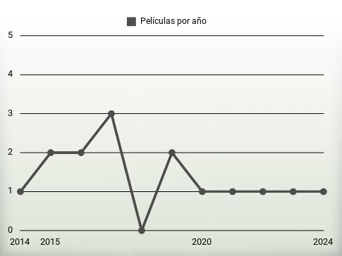 Películas por año