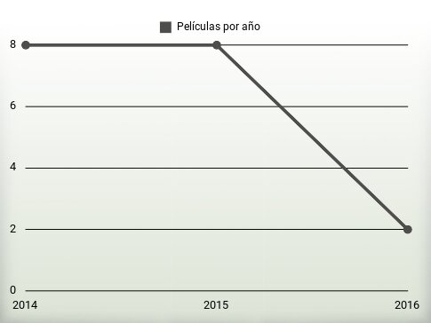 Películas por año