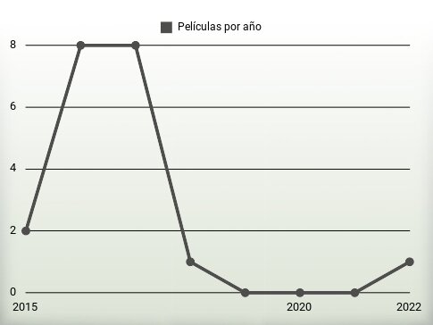 Películas por año