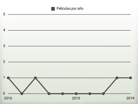 Películas por año