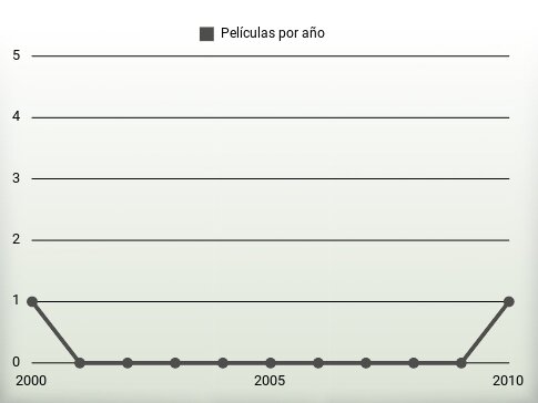 Películas por año