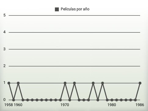 Películas por año