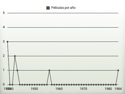 Películas por año