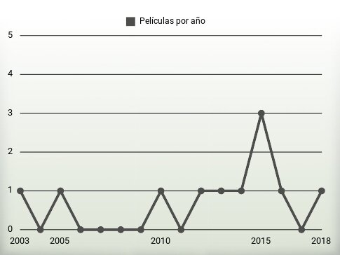 Películas por año