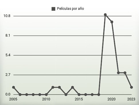 Películas por año