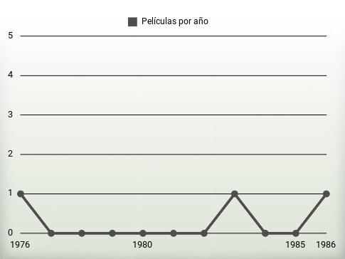 Películas por año