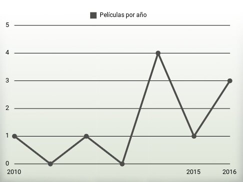 Películas por año