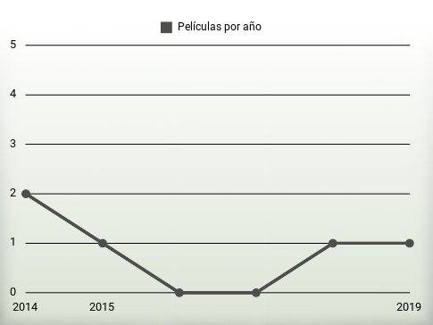 Películas por año