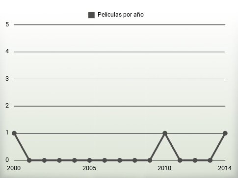 Películas por año