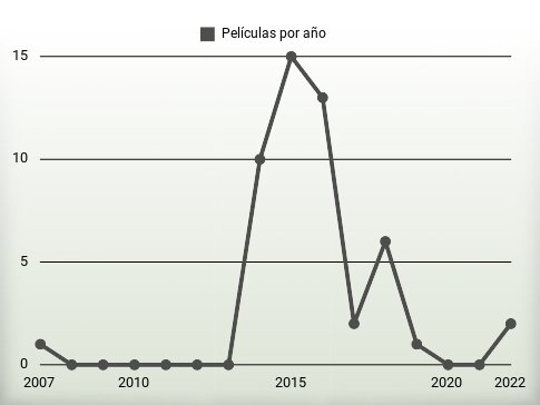 Películas por año