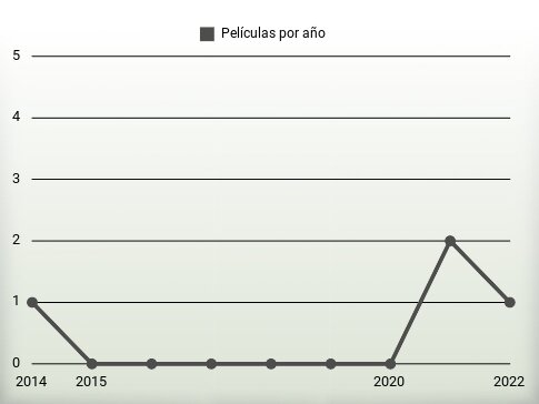 Películas por año