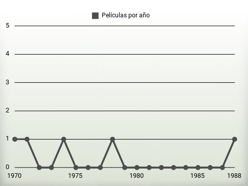 Películas por año