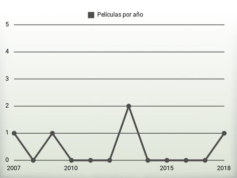 Películas por año